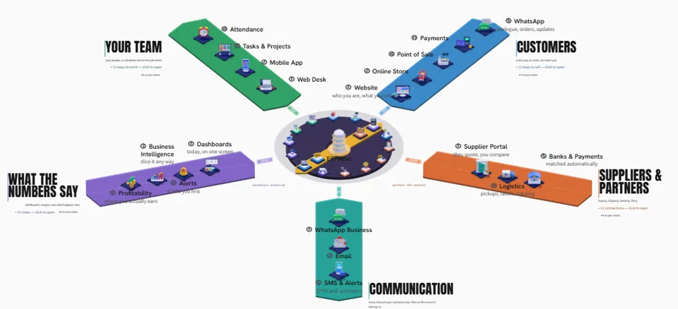 The ERPNext estate map: sixteen departments around one core, with five floors of customers, team, partners, numbers and communication.
