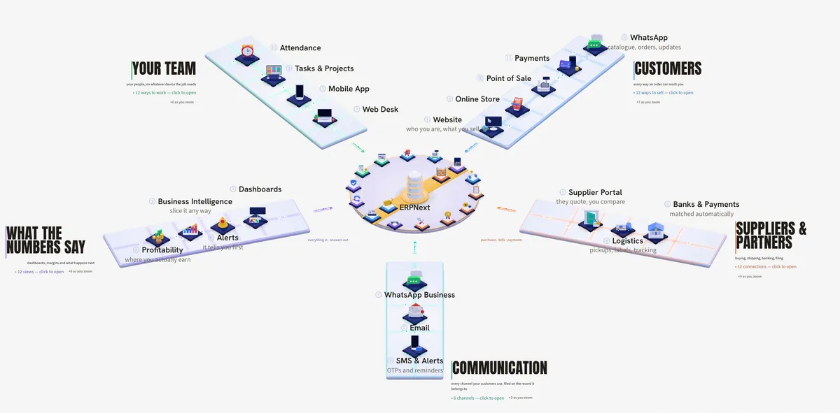 The estate map: your team, customers, suppliers and partners, communication and the numbers, all joined to the ERP at the centre